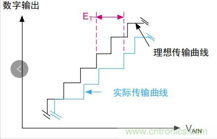 ADC誤差是如何產(chǎn)生的？