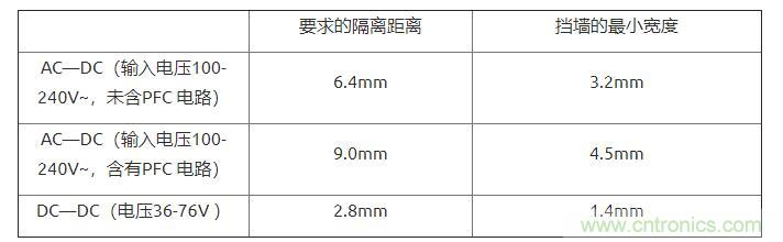 如何確定電路板Layout爬電距離、電氣間隙？