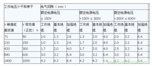 如何確定電路板Layout爬電距離、電氣間隙？