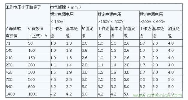 如何確定電路板Layout爬電距離、電氣間隙？