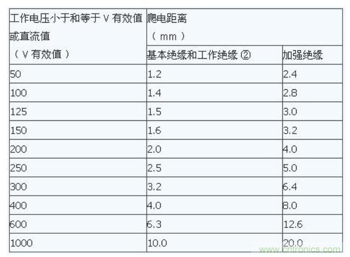 如何確定電路板Layout爬電距離、電氣間隙？