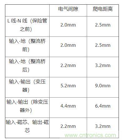 如何確定電路板Layout爬電距離、電氣間隙？