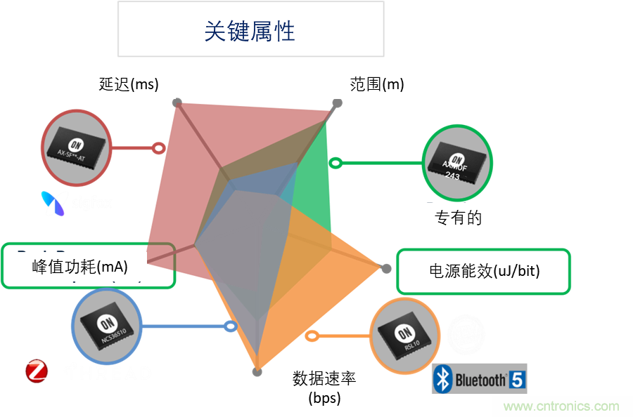 超低功耗傳感器方案如何賦能智能、安全聯(lián)接的樓宇