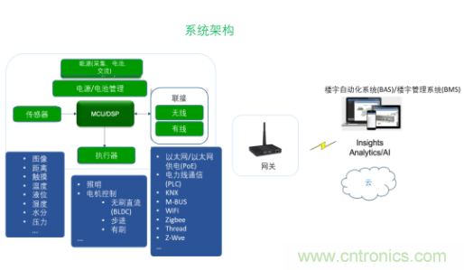 超低功耗傳感器方案如何賦能智能、安全聯(lián)接的樓宇