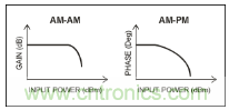 如何調節M(mǎn)AX2009/MAX2010 RF預失真器來(lái)優(yōu)化系統性能？