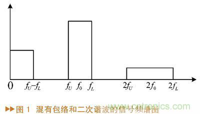 如何利用功率放大器實(shí)現功放記憶效應電路的設計？