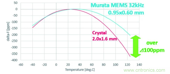 32.768kHz諧振器：選擇傳統晶振還是與MEMS諧振器？