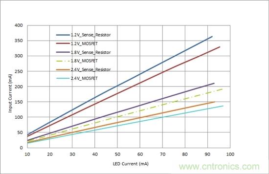 對您的LED進(jìn)行高效調光，無(wú)需檢測電阻器