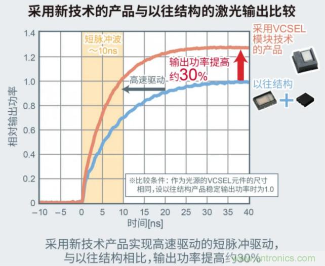 一體化封裝，VCSEL的輸出功率更高