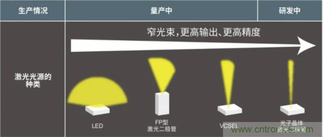 一體化封裝，VCSEL的輸出功率更高