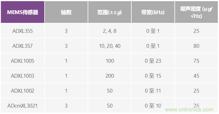 選擇最佳的振動(dòng)傳感器來(lái)進(jìn)行風(fēng)輪機狀態(tài)監控