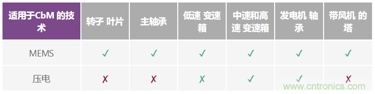 選擇最佳的振動(dòng)傳感器來(lái)進(jìn)行風(fēng)輪機狀態(tài)監控