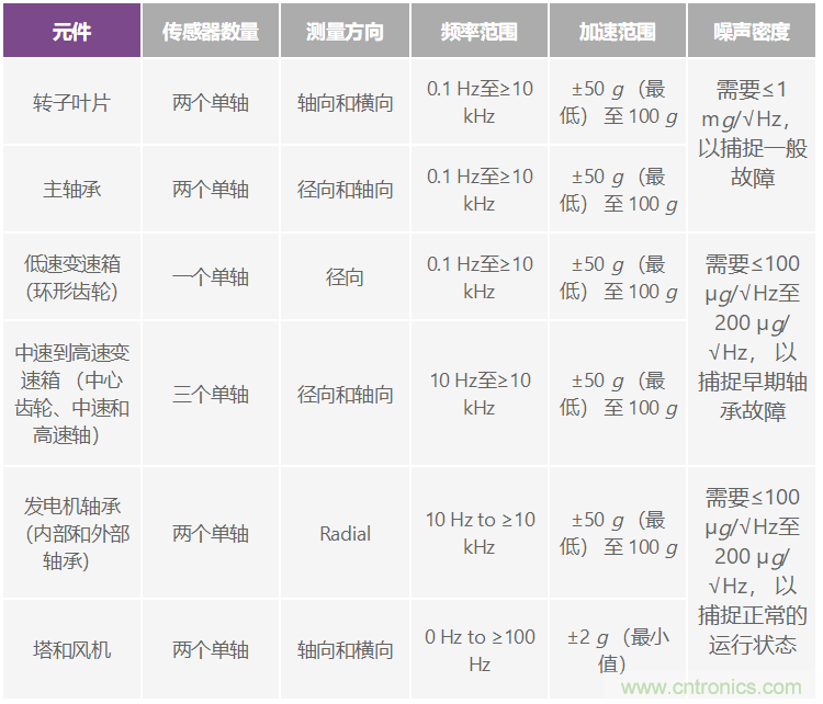 選擇最佳的振動(dòng)傳感器來(lái)進(jìn)行風(fēng)輪機狀態(tài)監控