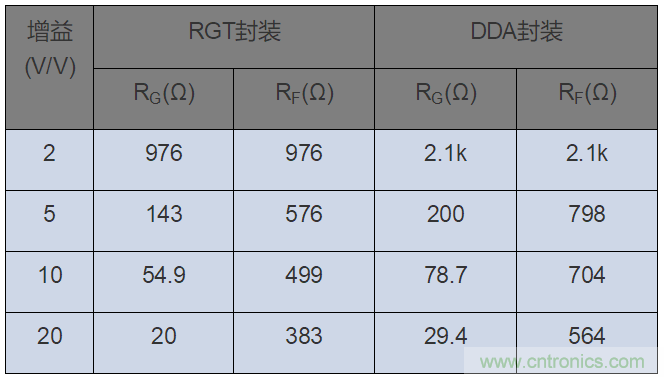 如何攻克高速放大器設計三大常見(jiàn)問(wèn)題？
