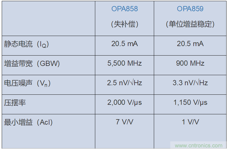 如何攻克高速放大器設計三大常見(jiàn)問(wèn)題？
