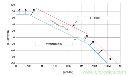 如何攻克高速放大器設計三大常見(jiàn)問(wèn)題？