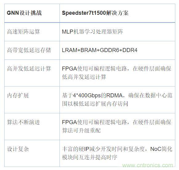 機器學(xué)習實(shí)戰：GNN（圖神經(jīng)網(wǎng)絡(luò )）加速器的FPGA解決方案