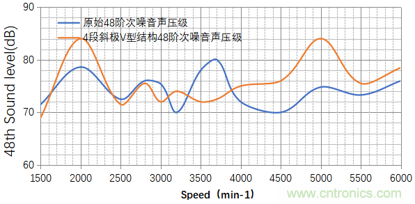 基于某款純電動(dòng)汽車(chē)永磁同步電機不同轉子磁鋼結構對噪聲影響的分析