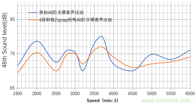 基于某款純電動(dòng)汽車(chē)永磁同步電機不同轉子磁鋼結構對噪聲影響的分析