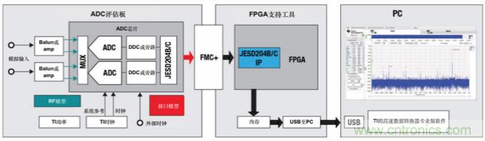 使用高速數據轉換器快速取得成功的關(guān)鍵