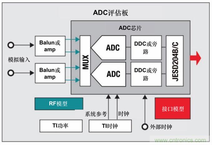 使用高速數據轉換器快速取得成功的關(guān)鍵