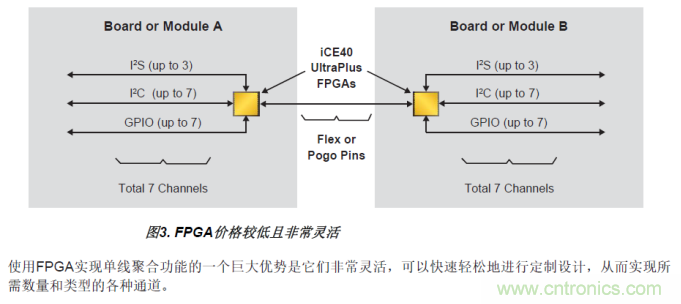 FPGA的單線(xiàn)聚合（SWA）優(yōu)勢