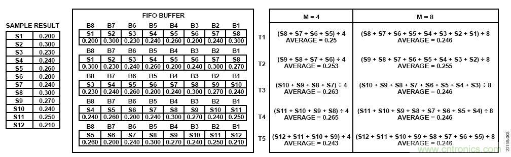 ADI公司AD7380系列SAR ADC的片內過(guò)采樣
