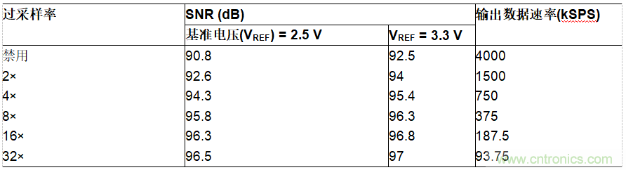 ADI公司AD7380系列SAR ADC的片內過(guò)采樣