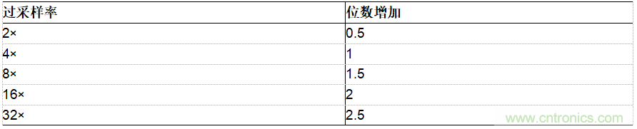 ADI公司AD7380系列SAR ADC的片內過(guò)采樣