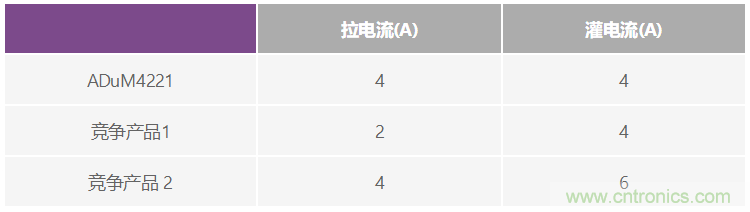 隔離式柵極驅動(dòng)器的峰值電流