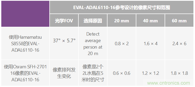 自動(dòng)駕駛系統設計中的LIDAR：用于目標分類(lèi)？還是目標檢測？