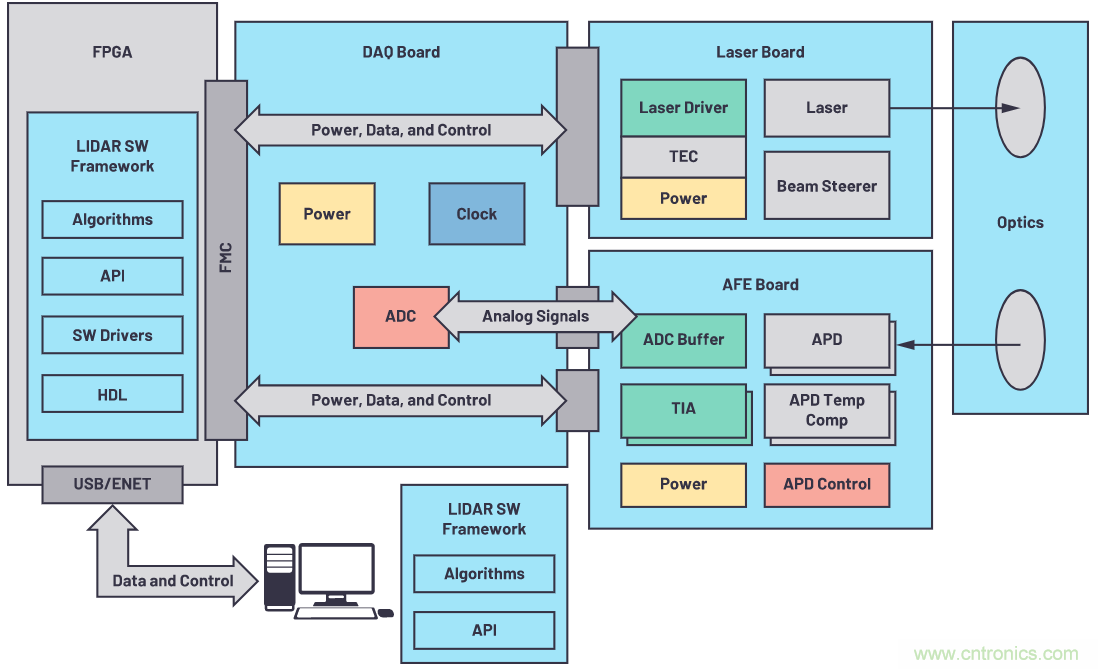 自動(dòng)駕駛系統設計中的LIDAR：用于目標分類(lèi)？還是目標檢測？