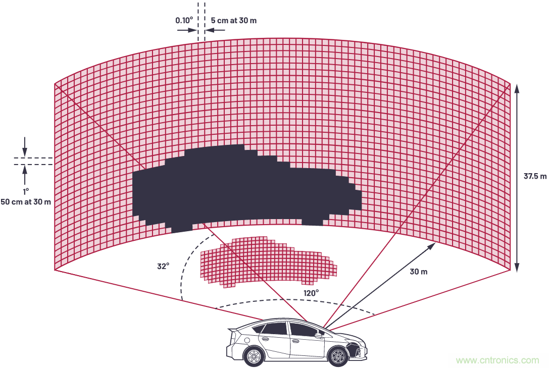 自動(dòng)駕駛系統設計中的LIDAR：用于目標分類(lèi)？還是目標檢測？