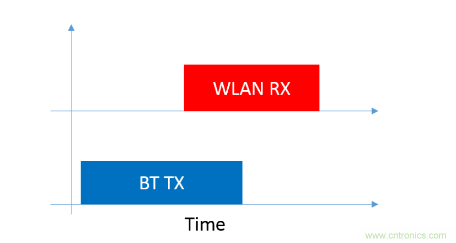 在2.4GHz共存WLAN、藍牙、ZigBee和Thread在2.4GHz頻段共存