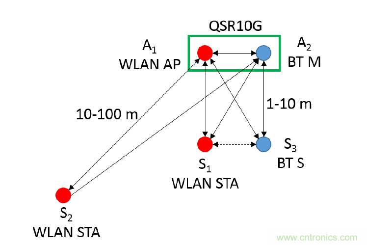 在2.4GHz共存WLAN、藍牙、ZigBee和Thread在2.4GHz頻段共存