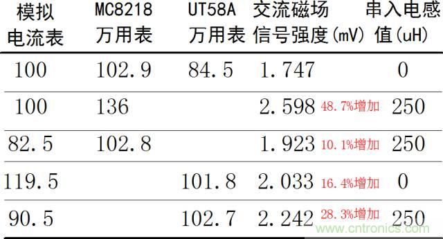 如何簡(jiǎn)便標定信號源電流大??？