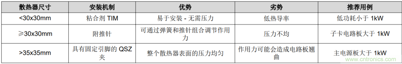 解鎖GaN功率級設計關(guān)于散熱的秘密！