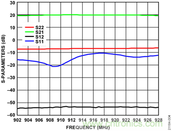 USB供電、915MHz ISM無(wú)線(xiàn)電頻段、具有過(guò)溫管理功能的1W功率放大器