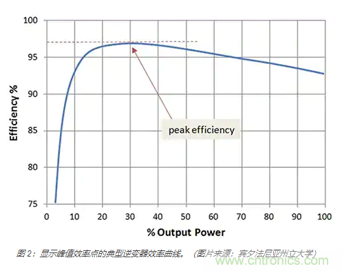 使用 IGBT模塊簡(jiǎn)化電機驅動(dòng)裝置和逆變器的設計