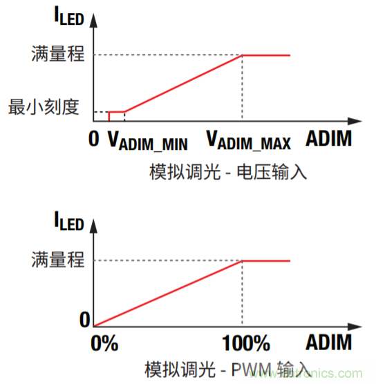 常見(jiàn)LED功能和LED驅動(dòng)器設計注意事項