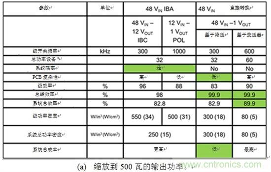 反思后硅世界中的服務(wù)器電源架構：從48Vin - 1Vout直接獲取