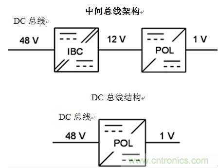 反思后硅世界中的服務(wù)器電源架構：從48Vin - 1Vout直接獲取