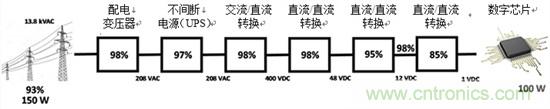 反思后硅世界中的服務(wù)器電源架構：從48Vin - 1Vout直接獲取