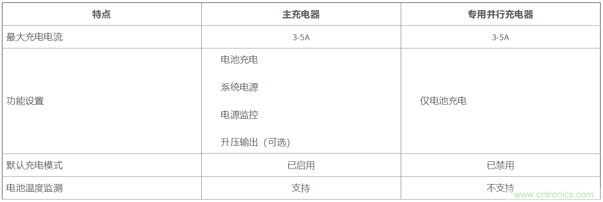 使用專(zhuān)用并行充電器實(shí)現合算的快速充電