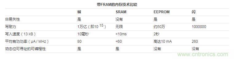 什么是鐵電存儲器？