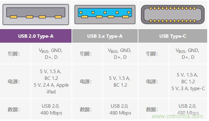 汽車(chē)USB 2.0和5 V Type-C解決方案提供充電和穩健的數據線(xiàn)保護