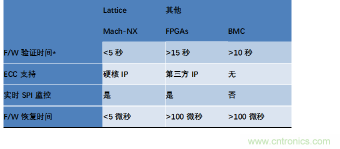 萊迪思Mach-NX：可信系統的基石，實(shí)現強大加密