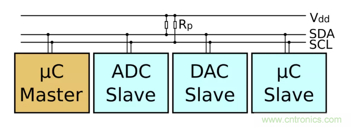 IIC為何需要用開(kāi)漏輸出和上拉電阻？