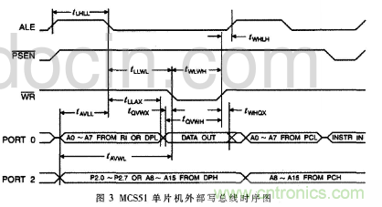 由MOVX指令深入分析51單片機總線(xiàn)時(shí)序及擴展
