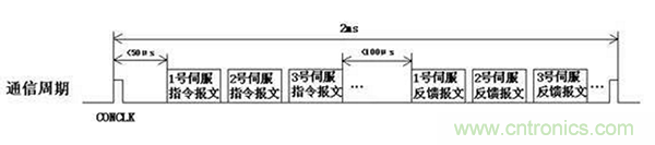 如何實(shí)現多伺服電機同步控制？